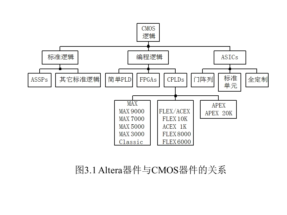 【教学课件】第3章Altera可编程逻辑器件.ppt_第3页