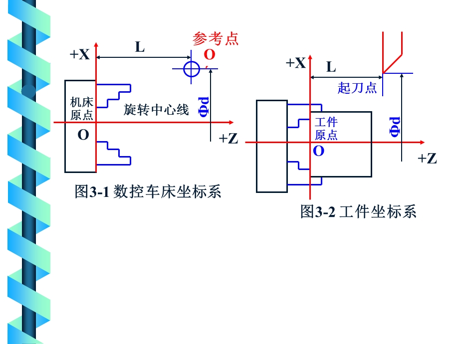 【教学课件】第三章数控车床编程.ppt_第2页