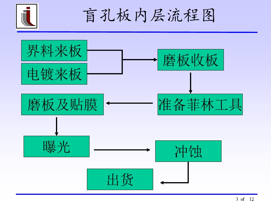 内层盲孔板生产流程图.ppt_第3页