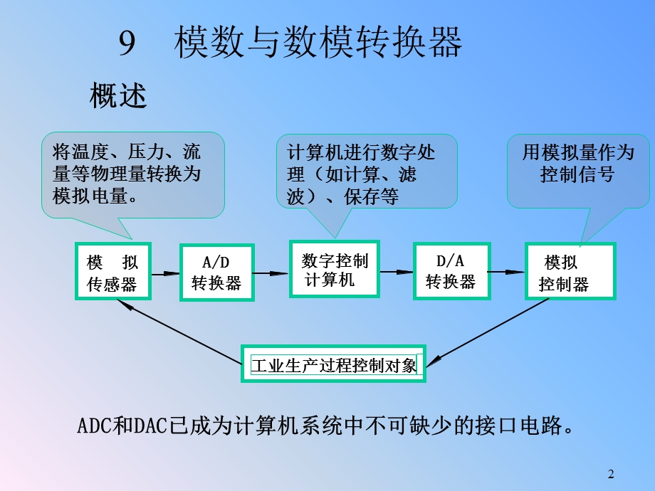 【教学课件】第9章数模和模数转换.ppt_第2页