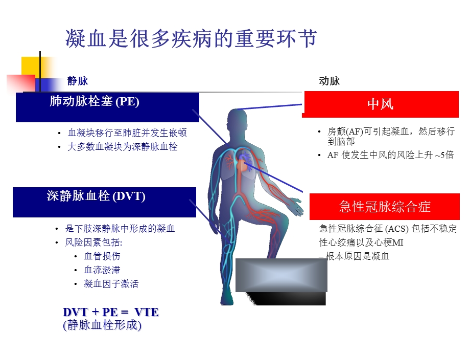 老抗凝治疗临床实践新型抗凝剂临床病例分享.ppt_第3页