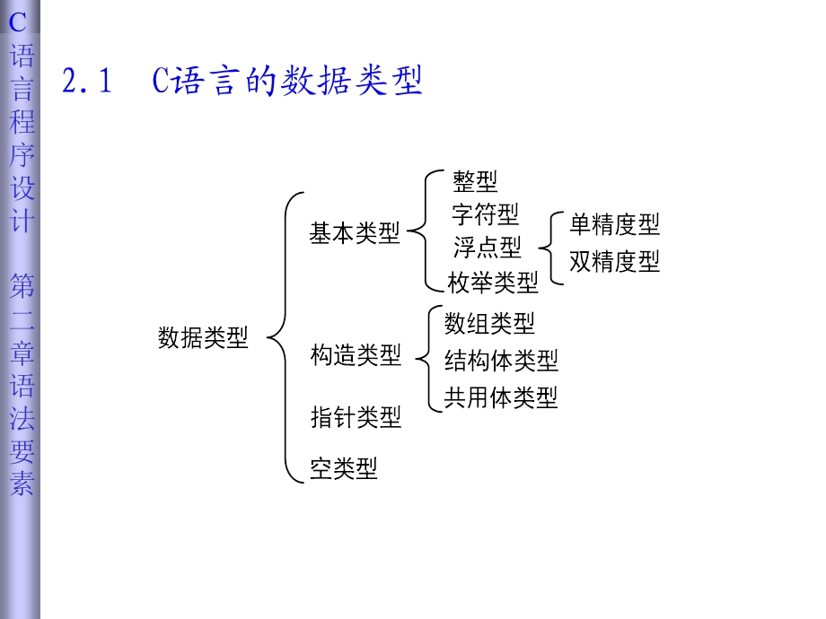 第2章数据类型运算符及表达式.ppt_第3页