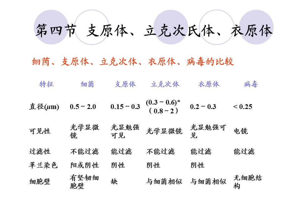 【教学课件】第四节支原体、立克次氏体、衣原体.ppt_第1页