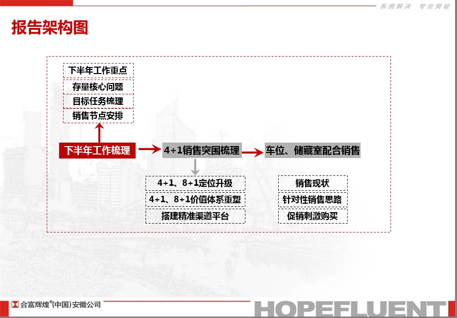 皖投天下锦城下半年存量销售政策思路48p.ppt_第2页