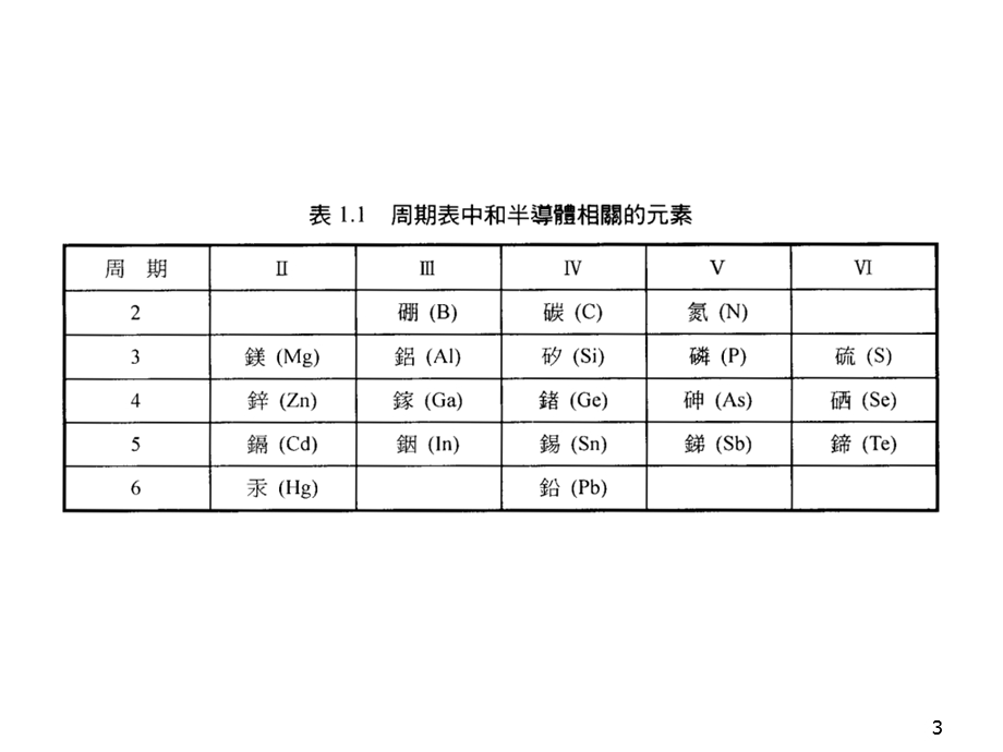 《矽和化合物半导体》PPT课件.ppt_第3页