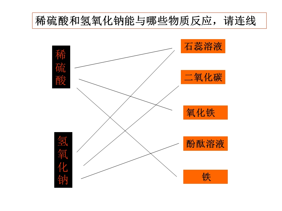 酸和碱会发生什么反应课件(第一课时宋瑛.ppt_第2页