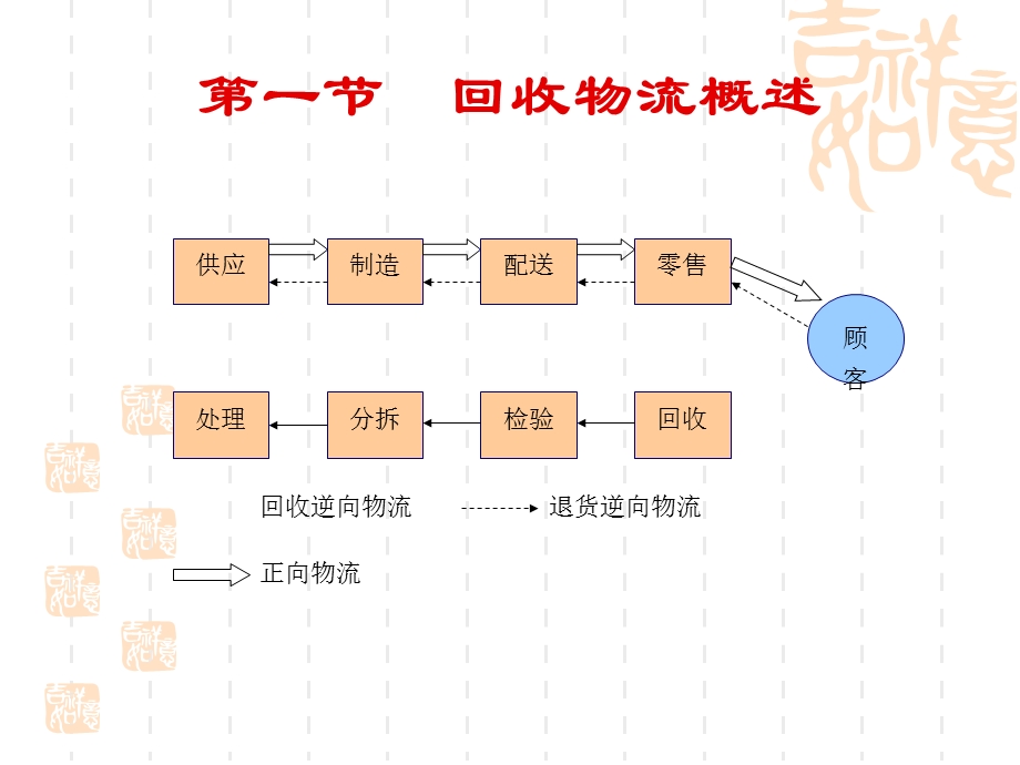 【教学课件】第七章回收物流.ppt_第3页