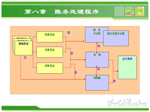 【教学课件】第八章账务处理程序.ppt