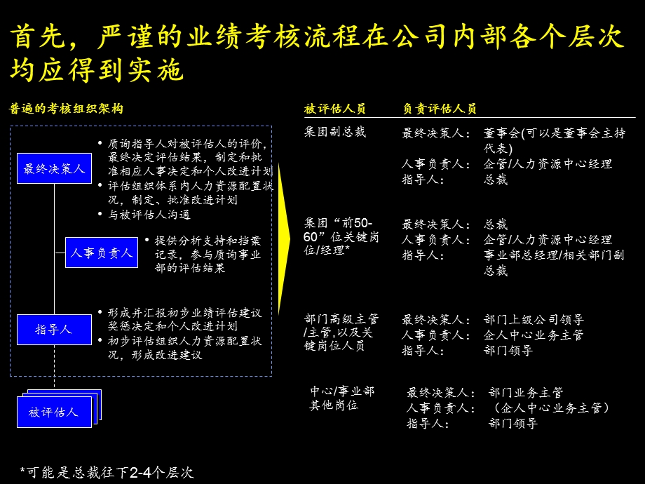 麦肯锡康佳集团绩效考核流程和操作手册.ppt_第3页