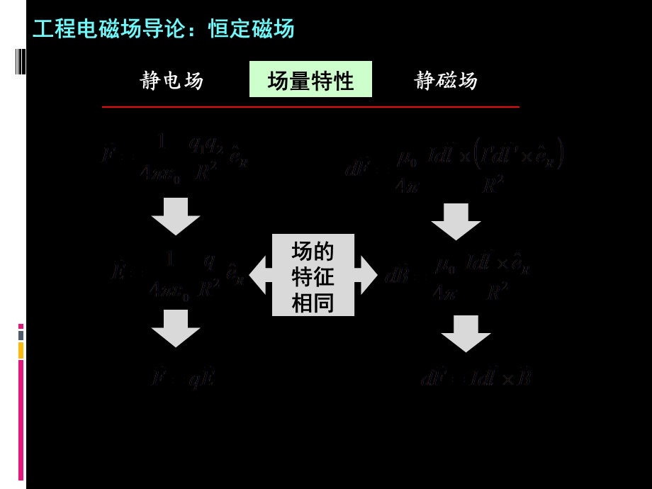 《电磁场总结》PPT课件.ppt_第3页