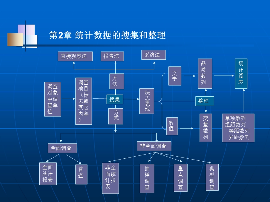 【教学课件】第2章统计数据的搜集和整理.ppt_第1页