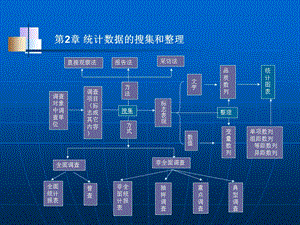 【教学课件】第2章统计数据的搜集和整理.ppt