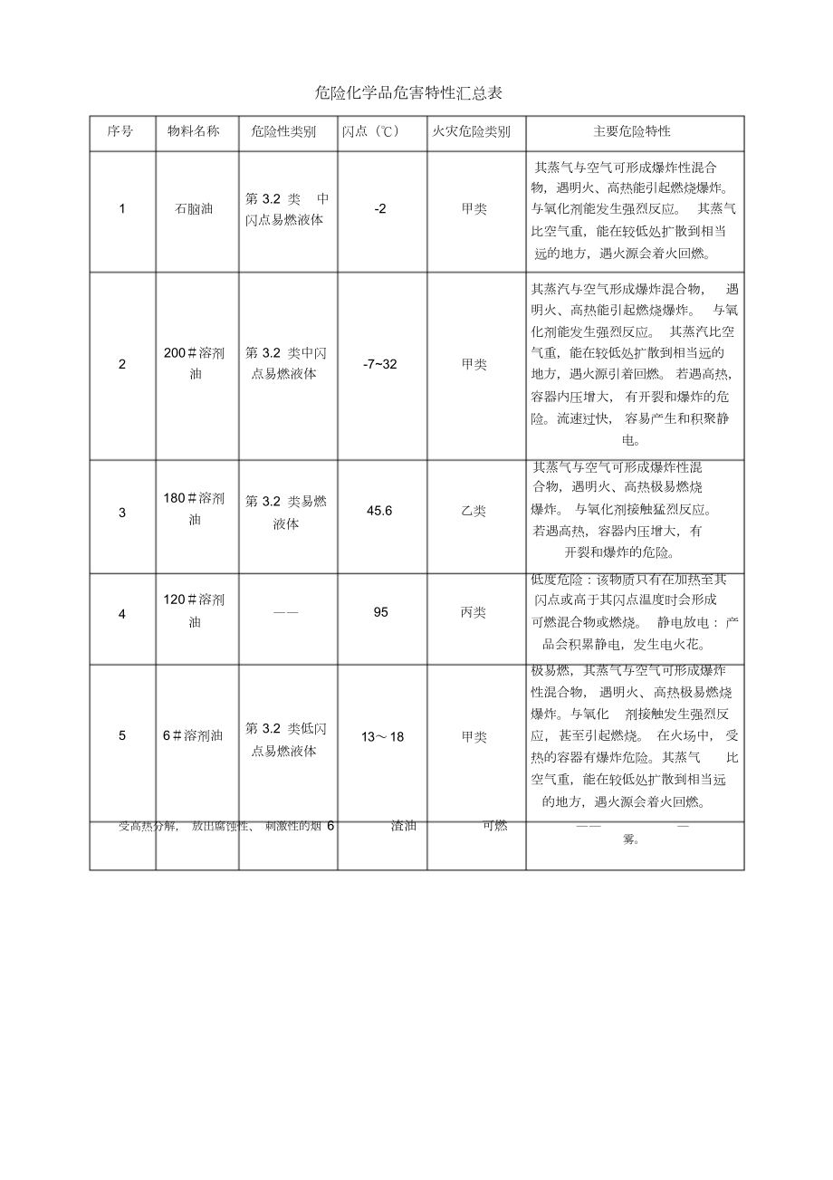 危险化学品危害特性汇总表.doc_第1页