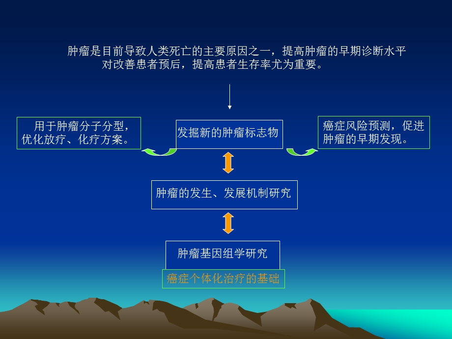 FATS ：位于DNA损伤高敏位点的抑癌基因.ppt_第3页