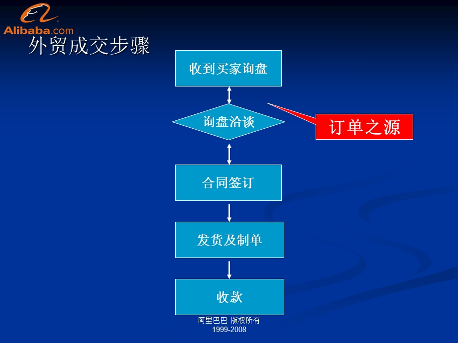 询盘回复技巧.ppt_第3页