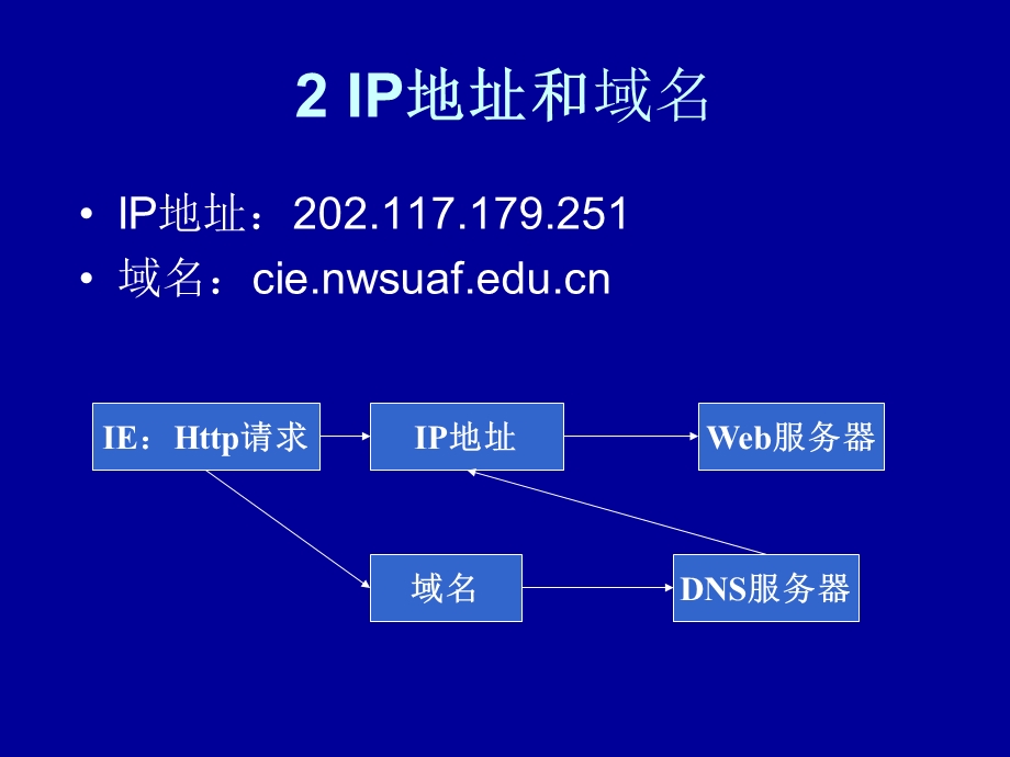 一讲网站基础.ppt_第3页