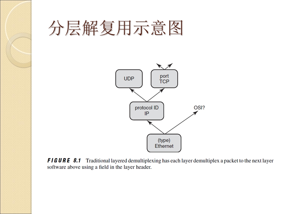 【教学课件】第八章解复用.ppt_第3页