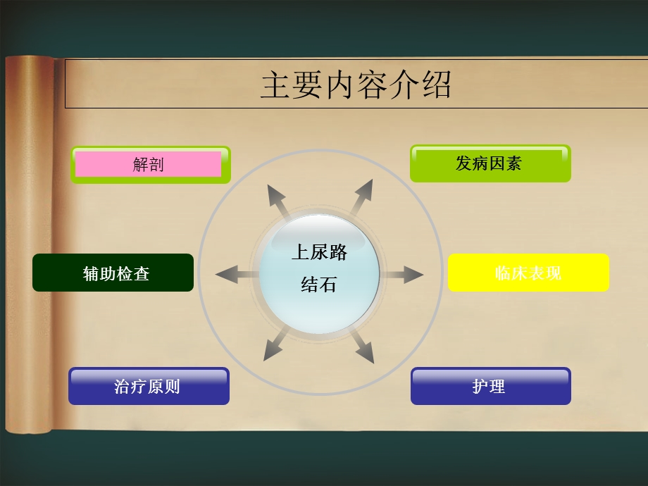 上尿路结石病人的护理.ppt_第3页