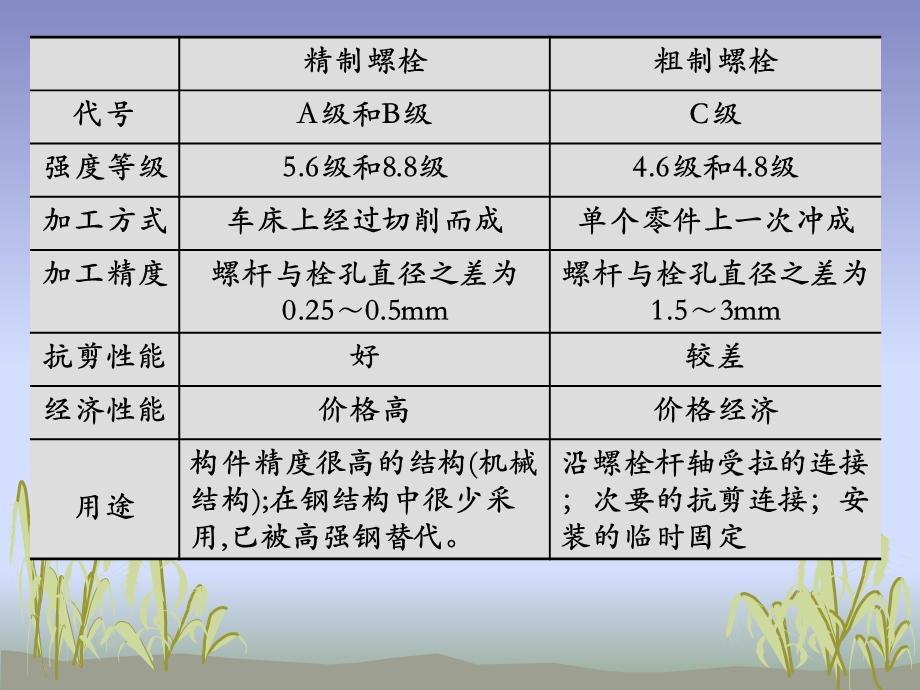 第三章钢结构的连接(螺栓)02.ppt_第3页