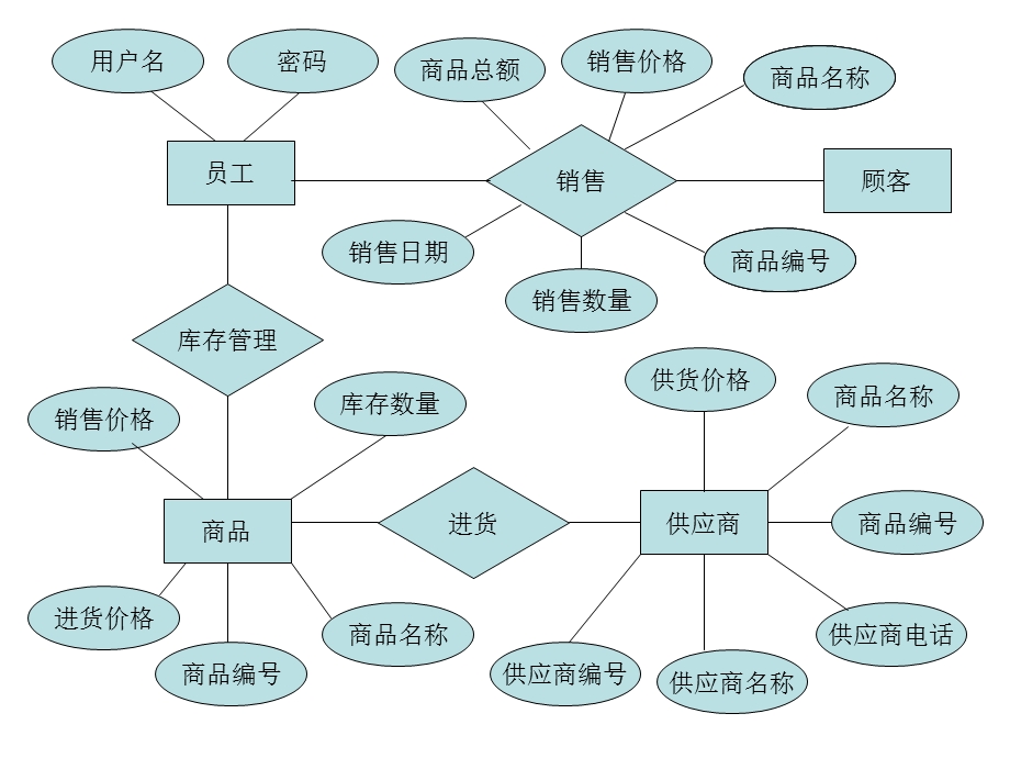 小型超市管理系统ER图和数据流程图.ppt_第1页