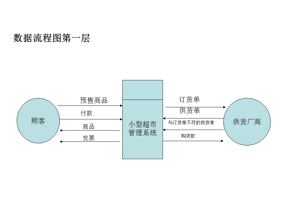 小型超市管理系统ER图和数据流程图.ppt_第2页