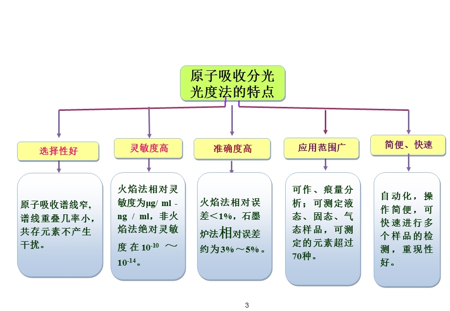 原子吸收分光光度法与检测技术.ppt_第3页