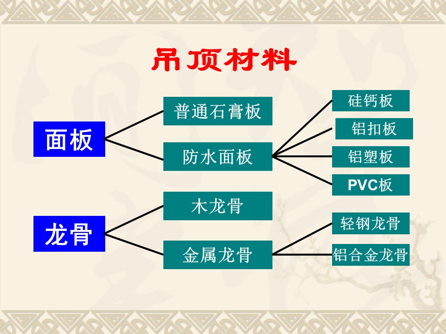 室内吊顶材料与工艺.ppt_第2页