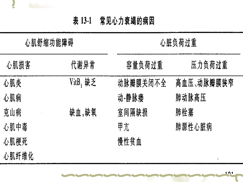 第十三章心力衰竭Heartfailure.ppt_第3页