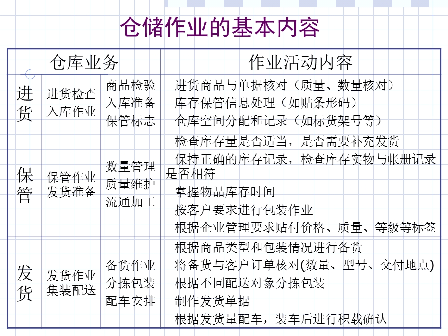 仓库管理中的库存控制学习内容.ppt_第3页