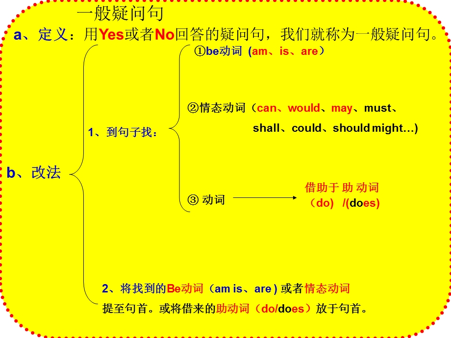 小学各种问句讲解.ppt_第3页