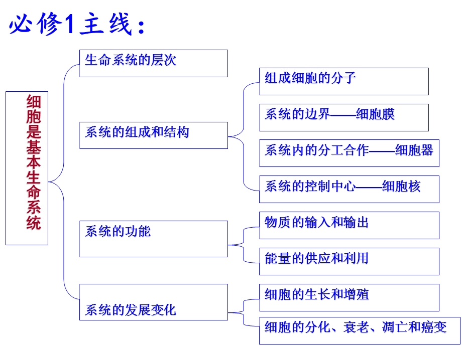 细胞生活的环境.ppt_第2页