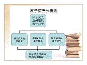 原子荧光分析法发展史.ppt