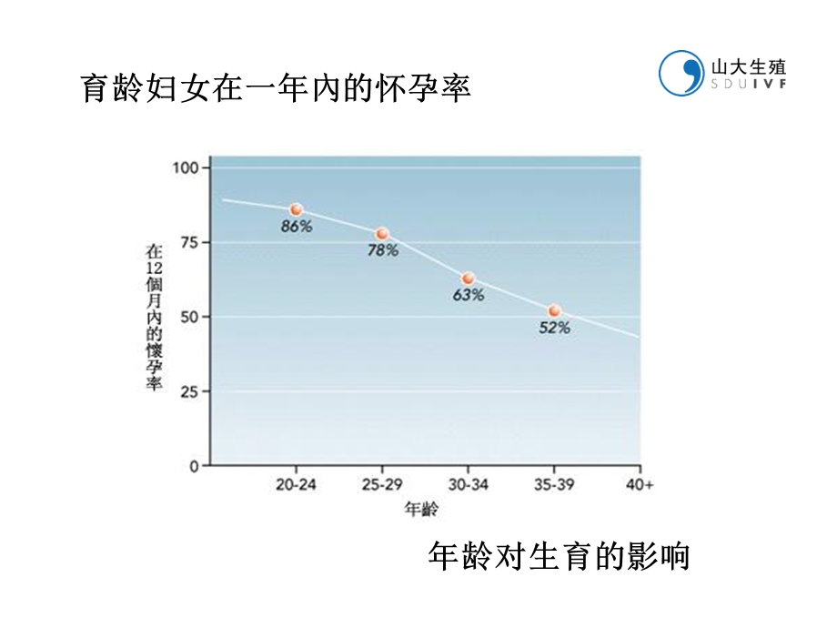 促排卵药物的临床应用.ppt_第3页