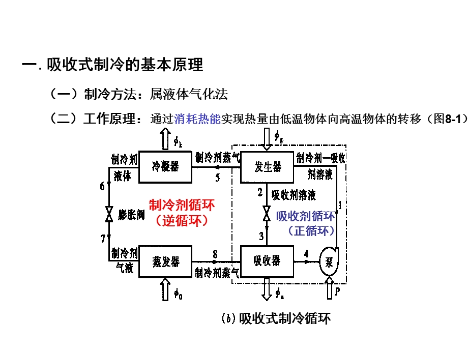 吸收式制冷基本原理.ppt_第2页