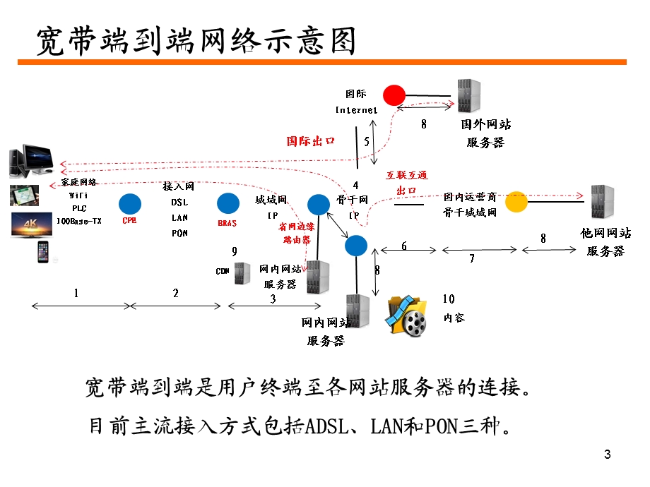 入网基础网络及架构.ppt_第3页