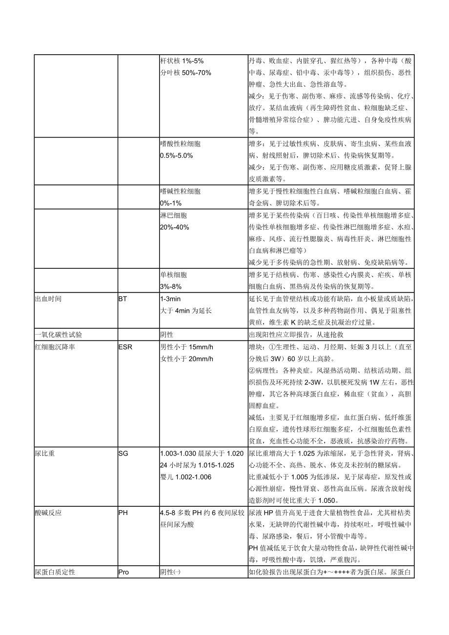 各种实验室检查正常值和临床意义.doc_第3页