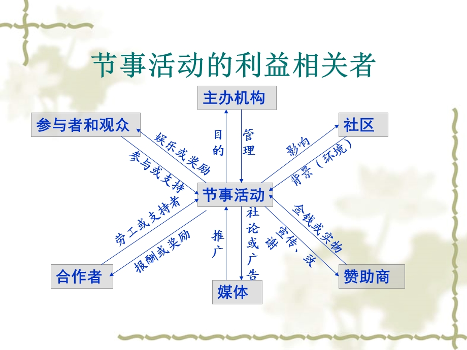 事活动的策划程序.ppt_第3页