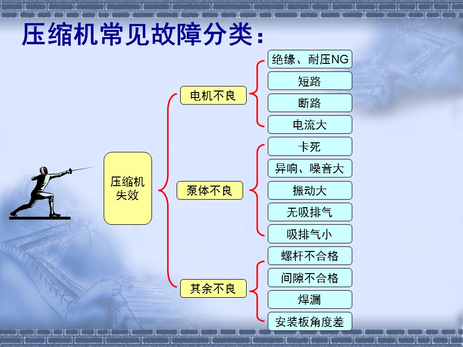 压缩机常见故障.ppt_第2页