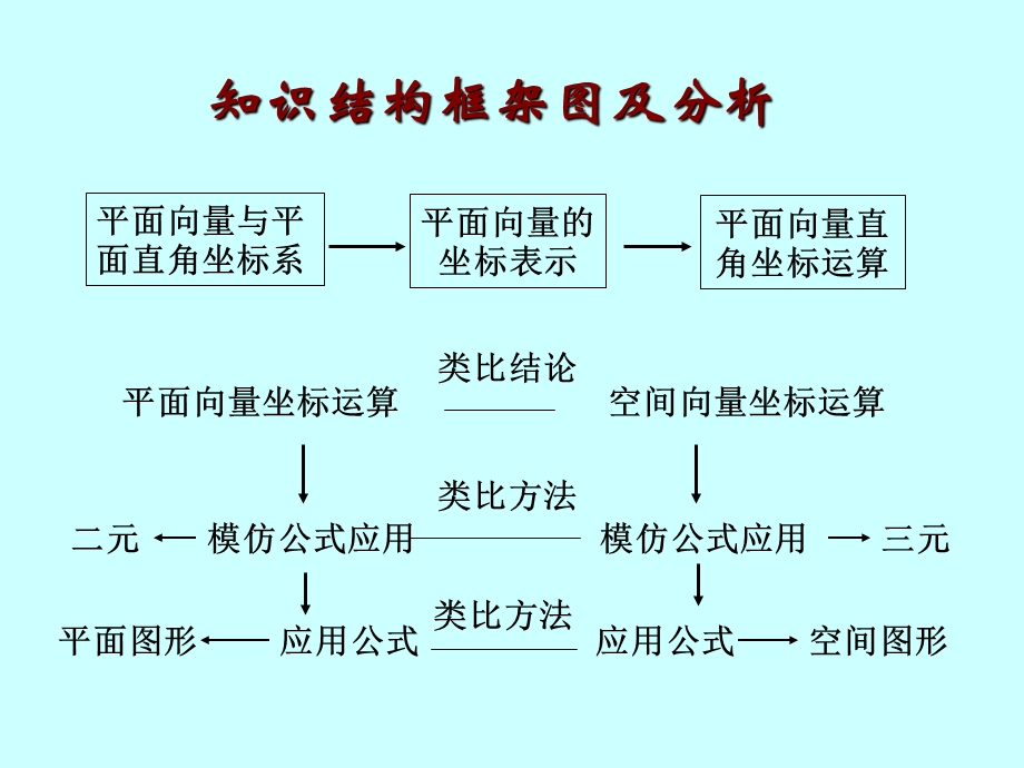 向量的直角坐标运算说课设计.ppt_第3页