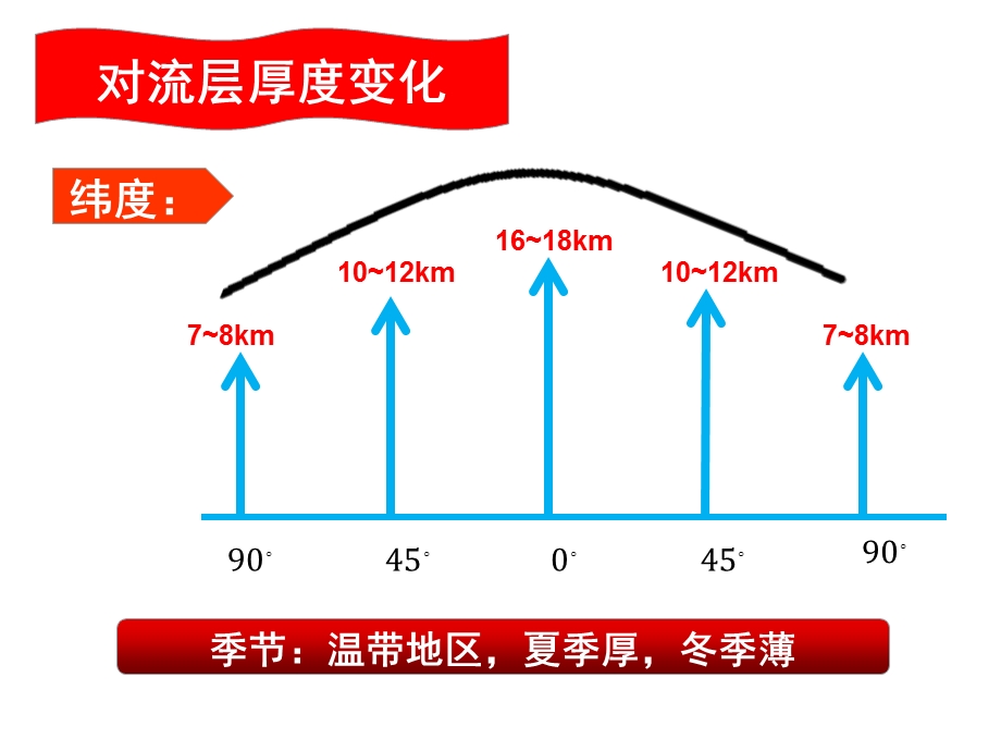 对流层大气的受热过程优质课.ppt_第3页