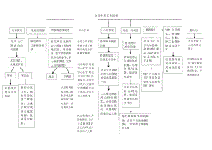 医美整形会员专员工作流程.docx