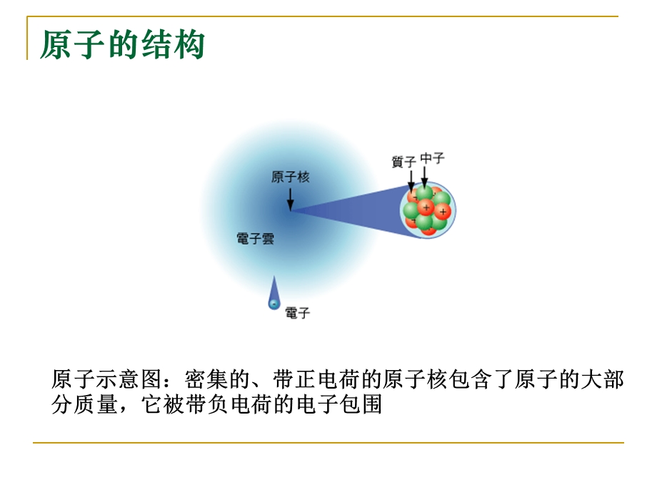 原子的结构和电子构型.ppt_第2页