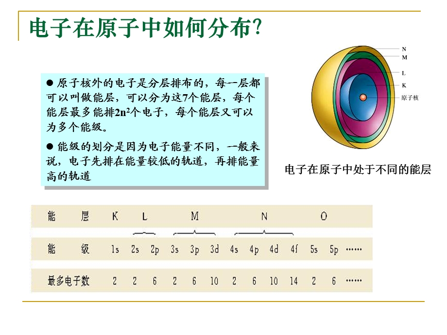 原子的结构和电子构型.ppt_第3页