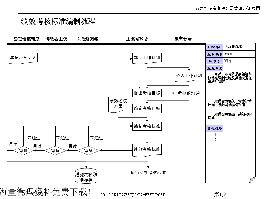 员工绩效考核管理流程.ppt_第2页