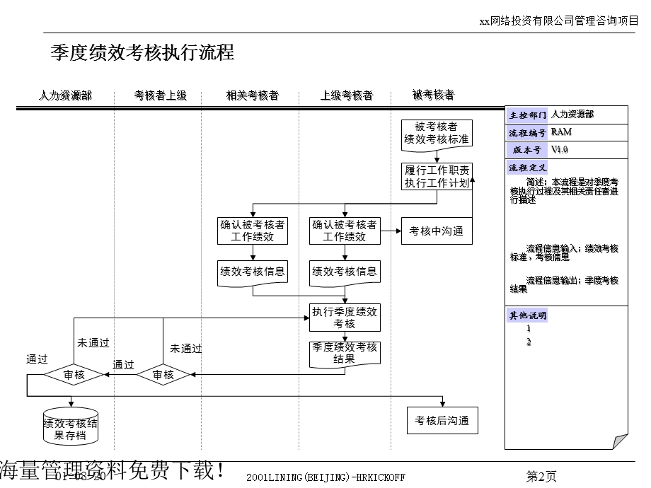 员工绩效考核管理流程.ppt_第3页