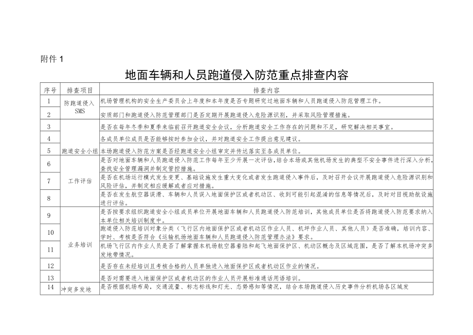 地面车辆和人员跑道侵入防范重点排查内容.docx_第1页