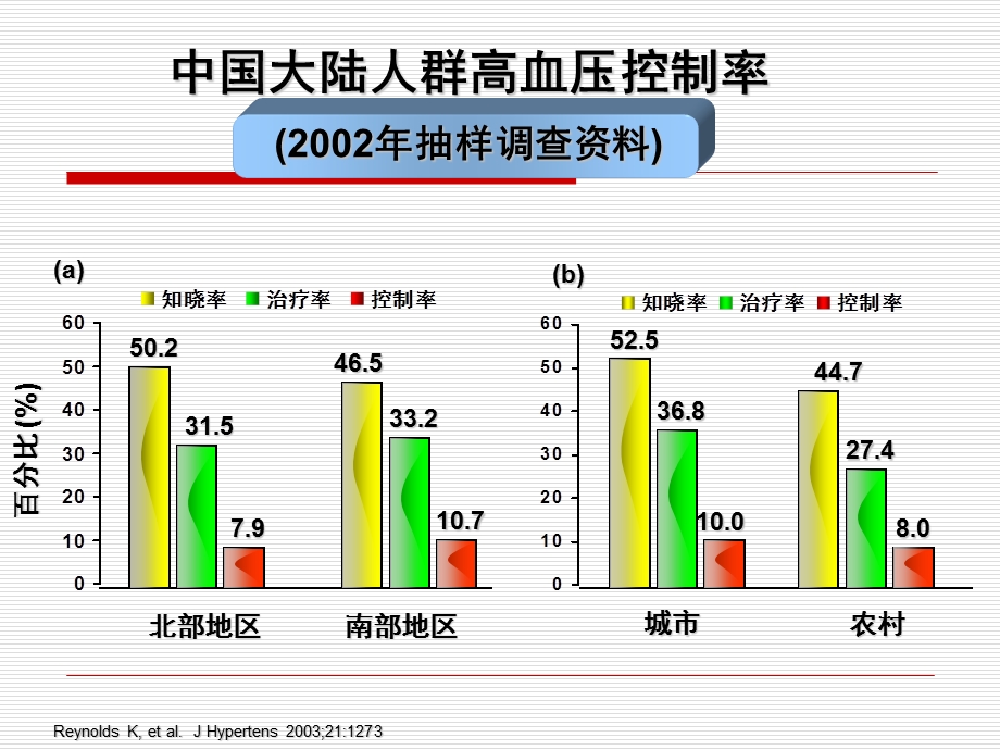 老单纯收缩期高血压患者降压治疗新进展.ppt_第3页