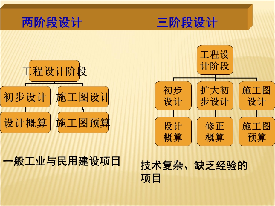 工程造价管理(第五章建设项目设计阶段造价的管理).ppt_第3页