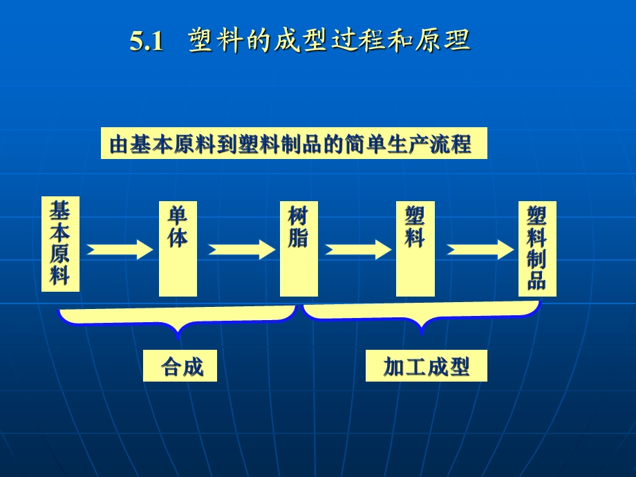 大合成材料的成型过程和原理简介.ppt_第3页