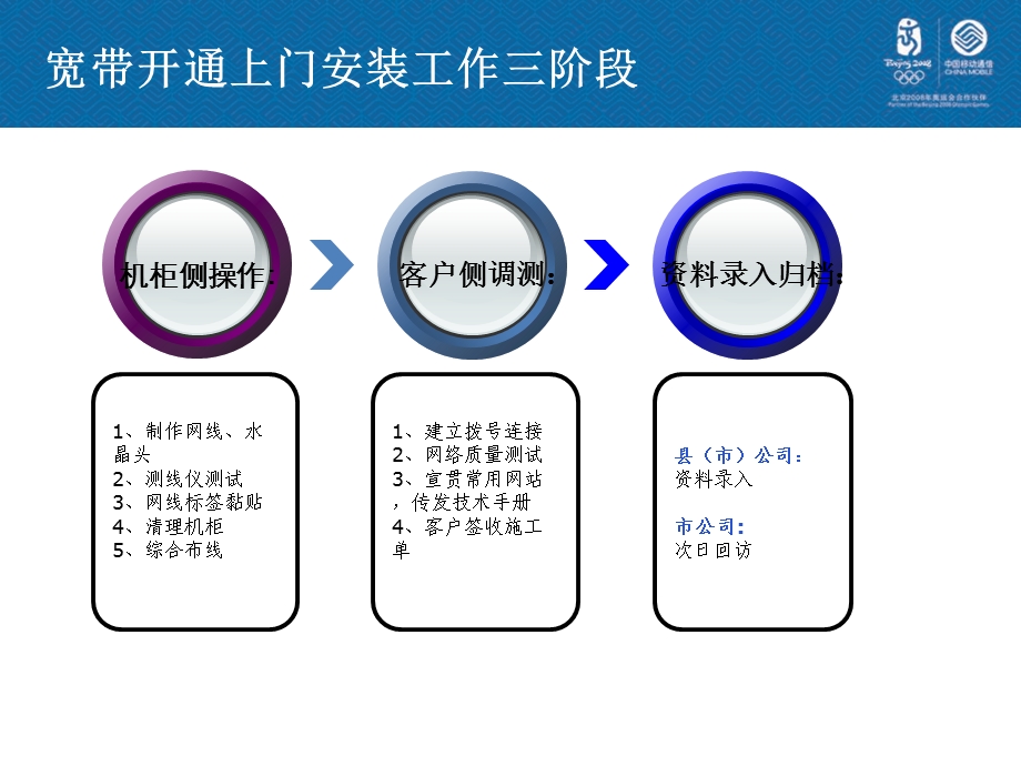 家庭宽带开通上门安装工作入门.ppt_第1页